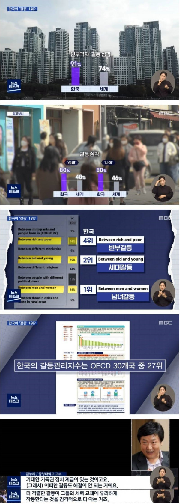 갈등 1위는 한국.